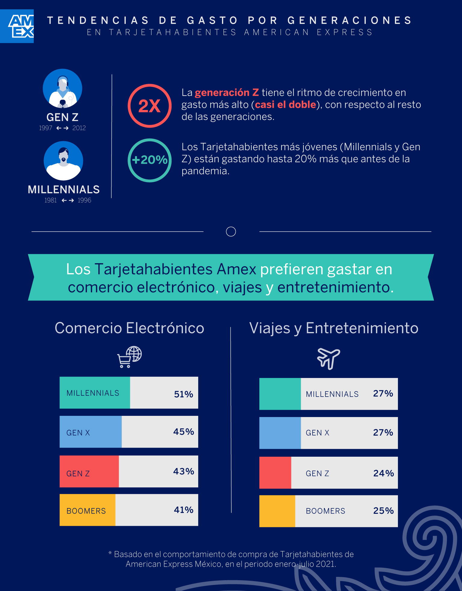 American Express infografia consumo millenials y generacion Z